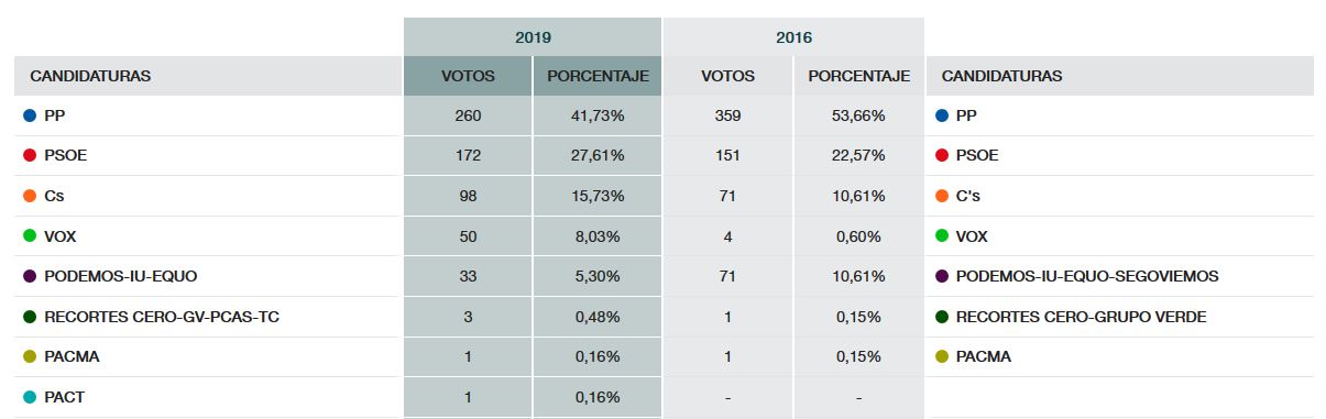 Votos2019