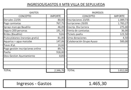 ingresosgstosmtb