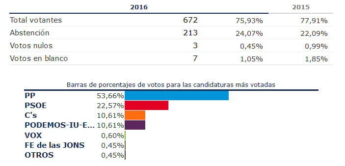elecciones2016 01
