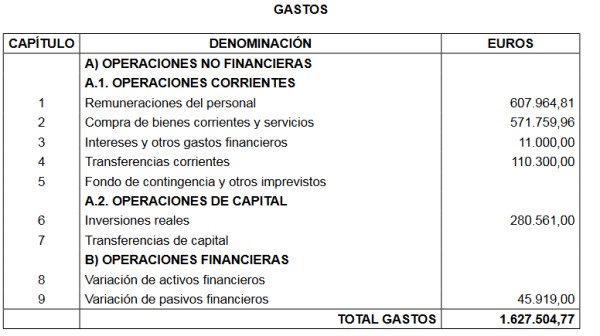 PresupuestoGastos